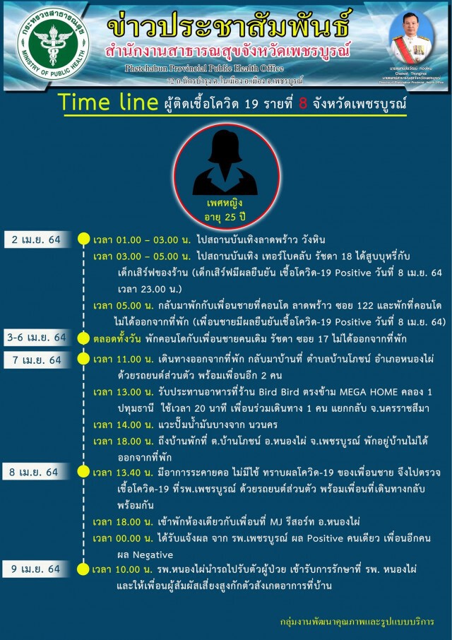 เพชรบูรณ์พบผู้ป่วยติดโควิด-19 เพิ่มอีก 2 ราย