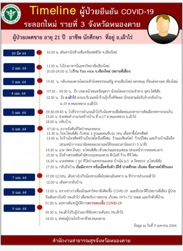 หนองคายพบผู้ป่วยติดเชื้อโควิดรอบใหม่1ราย
