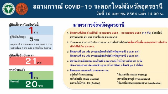 อุดรธานีพบติดโควิดเพิ่มอีก 1 รายรวม 21 ราย
