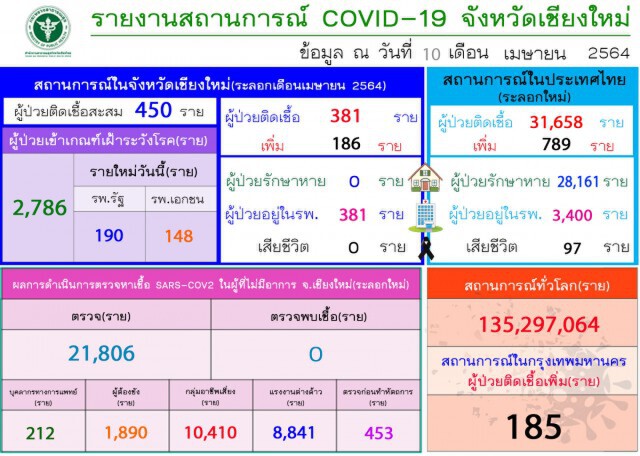 โควิดลามหนักสั่งเพิ่มจุดคัดกรอง-4จุดเสี่ยง