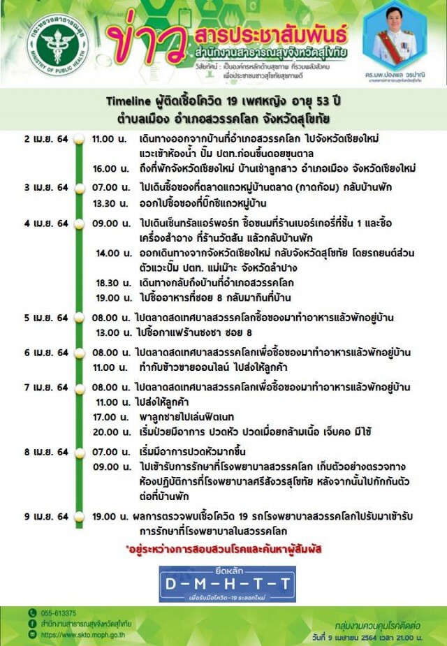 สุโขทัยไม่รอดเชื้อโควิดโผล่2ราย