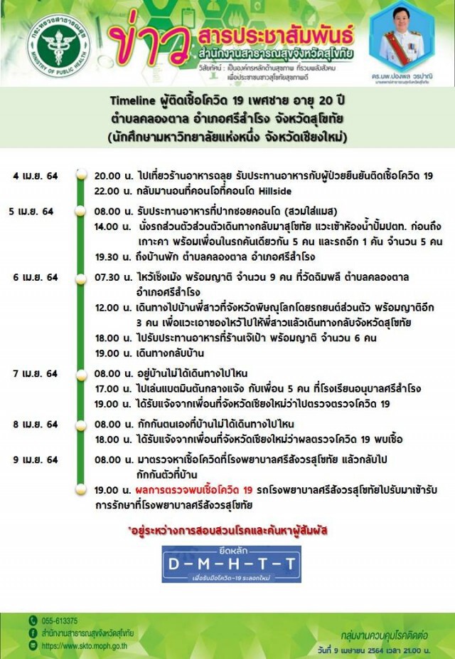 สุโขทัยไม่รอดเชื้อโควิดโผล่2ราย