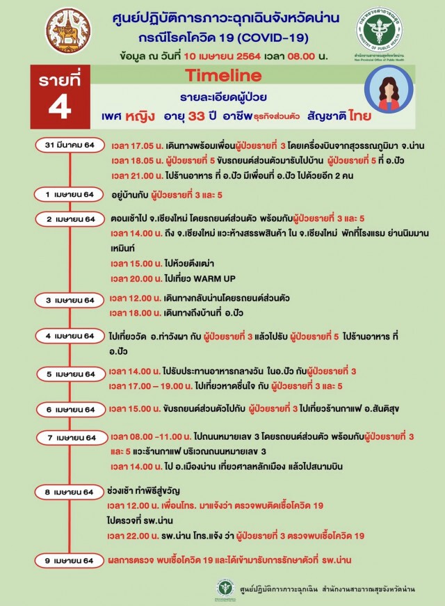 เปิดไทม์ไลน์ผู้ป่วยน่านเที่ยวทั่วเมือง