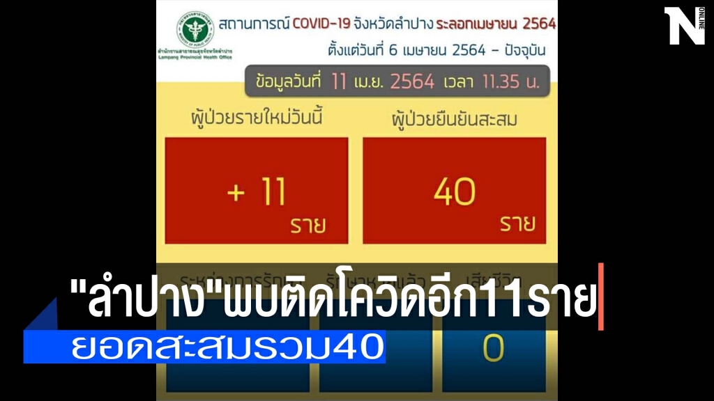 "ลำปาง"พบติดโควิดอีก 11 ราย