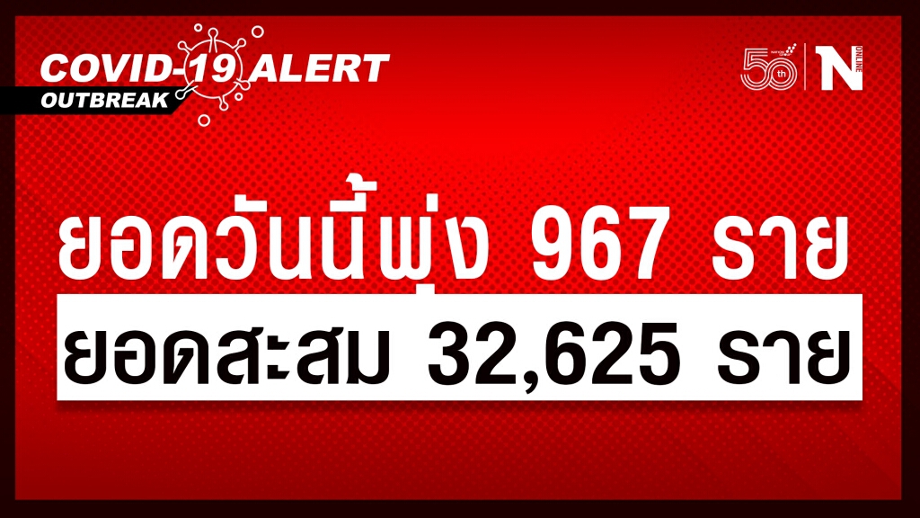 ศบค. เผย พบผู้ติดเชื้อพุ่ง 967 ราย ยอดสะสม 32,625 ราย ศบค. เผย พบผู้ติดเชื้อพุ่ง 967 ราย ยอดสะสม 32,625 ราย