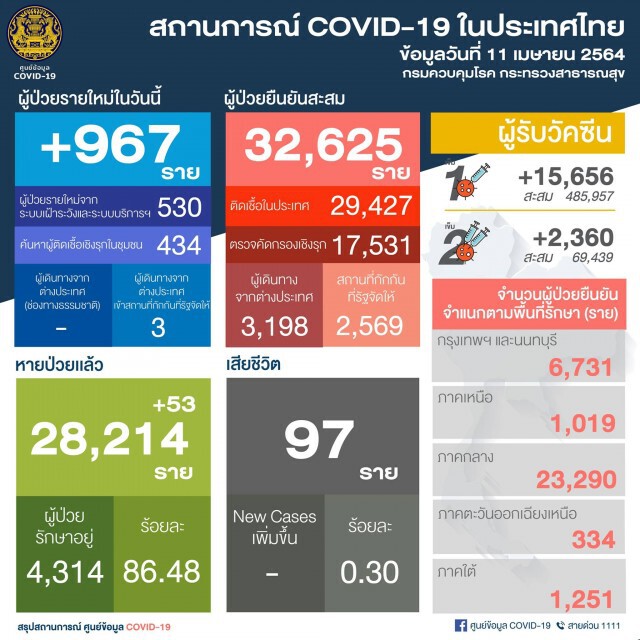 ศบค. เผย พบผู้ติดเชื้อพุ่ง 967 ราย ยอดสะสม 32,625 ราย
