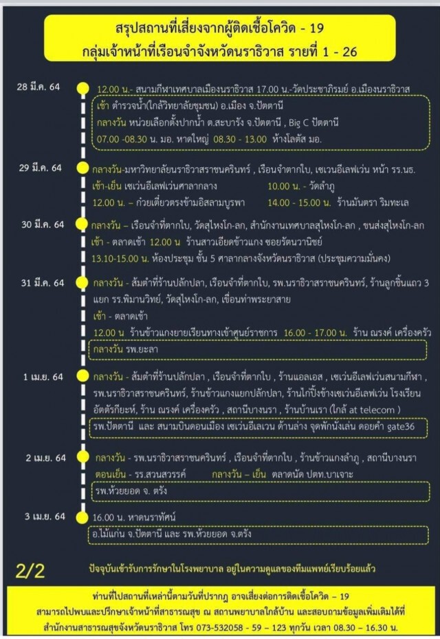 เปิดไทม์ไลน์ 26 จนท.เรือนจำนราฯ ติดโควิด- 19