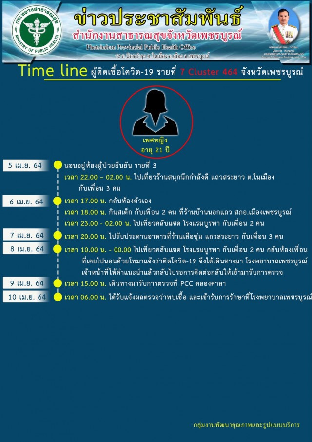 เพชรบูรณ์ยังพบผู้ป่วยติดโควิด-19เพิ่มรายวัน ล่าสุดเพิ่มอีก 3 ราย