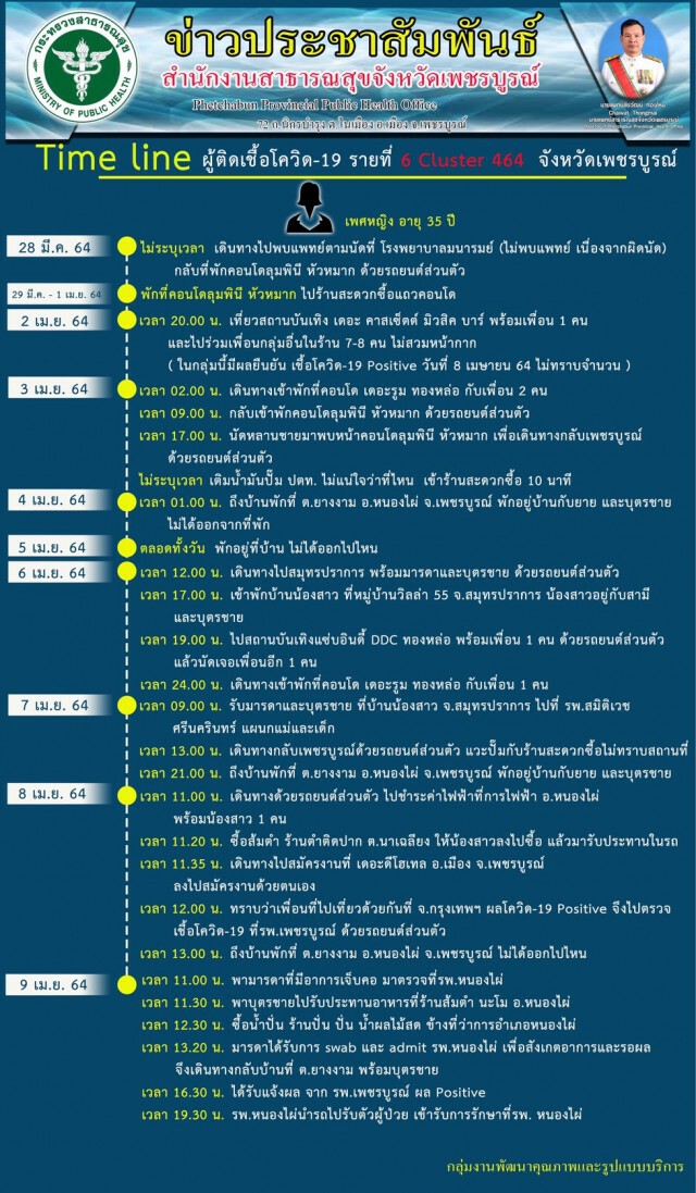 เพชรบูรณ์ยังพบผู้ป่วยติดโควิด-19เพิ่มรายวัน ล่าสุดเพิ่มอีก 3 ราย