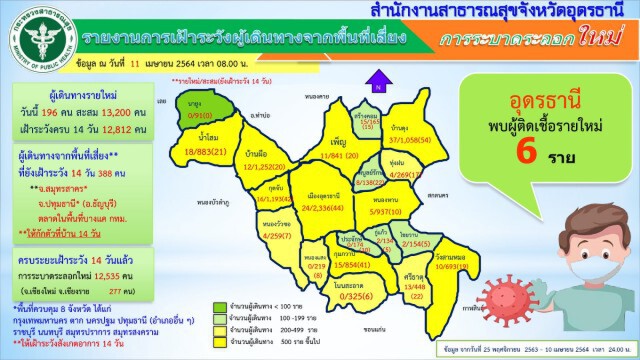 อุดรฯยอดพุ่งติดเชื้อเพิ่มอีก12 รวม33ราย ผู้ว่าฯเวิร์คฟอร์มโฮม