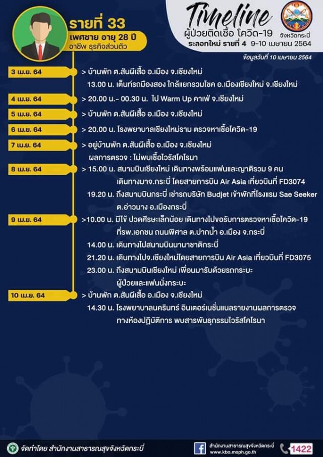 กระบี่ติดเชื้อระลอกใหม่พุ่ง 4 ราย รอผลตรวจ 49 ราย