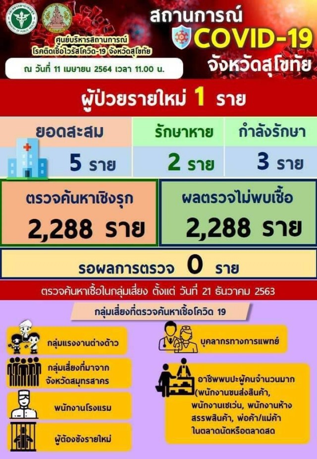 "สุโขทัย"พบติดเชื้อโควิดรายที่3