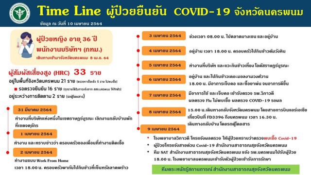 นครพนมแถลงสถานการณ์โควิด ยืนยันผลติดเชื้อ 1 ราย