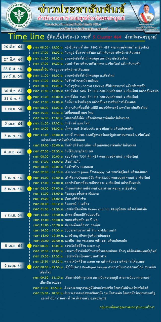 เพชรบูรณ์ยังพบผู้ป่วยติดโควิด-19เพิ่มรายวัน ล่าสุดเพิ่มอีก 3 ราย
