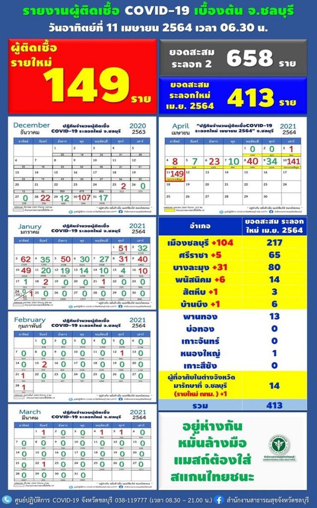 ชลบุรี อ่วมหนัก!! ติดเชื้อโควิดวันเดียวเพื่ม 149 ราย โยงคลัสเตอร์สถานบันเทิง