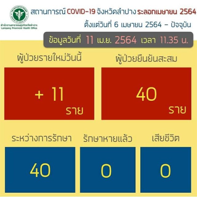 "ลำปาง"พบติดโควิดอีก 11 ราย