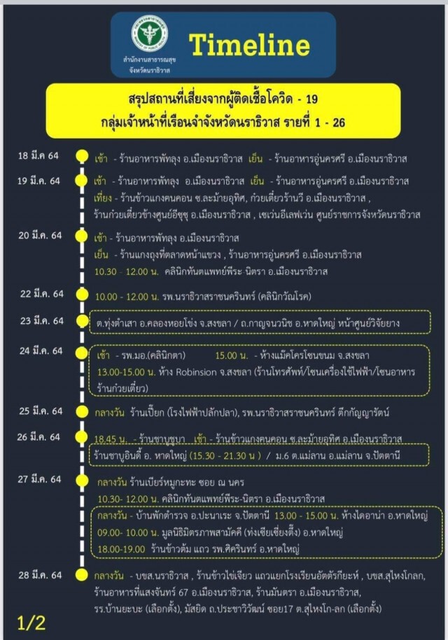 เปิดไทม์ไลน์ 26 จนท.เรือนจำนราฯ ติดโควิด- 19