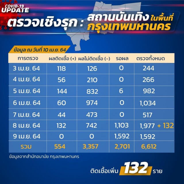 เช็กเลย!! กทม.เปิด 10 ชื่อสถานบันเทิงใน 3 เขตพบผู้ติดเชื้อ 'โควิด'