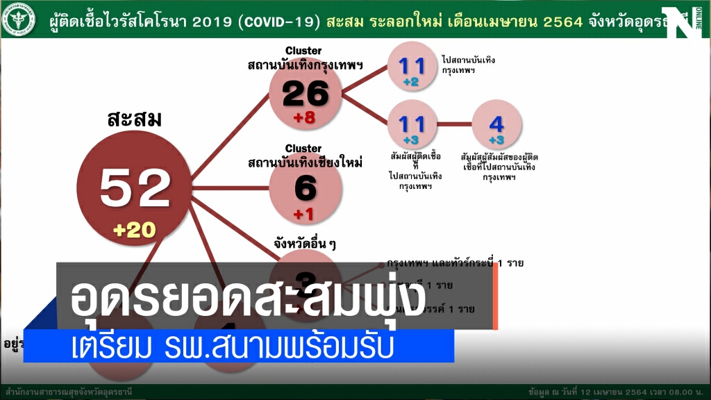 ผู้ว่าอุดรกลับทำงานแถลงติดเชื้อพุ่งเพิ่มอีก 20 สะสมรวม 52 ราย ผู้ว่าอุดรกลับทำงานแถลงติดเชื้อพุ่งเพิ่มอีก 20 สะสมรวม 52 ราย