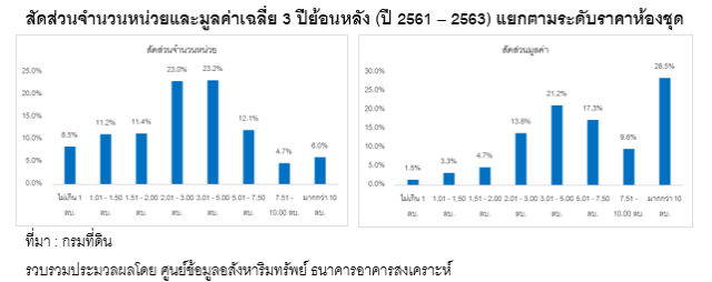โควิด-19 ทุบยอดโอน 'คอนโด' ต่างชาติร่วง