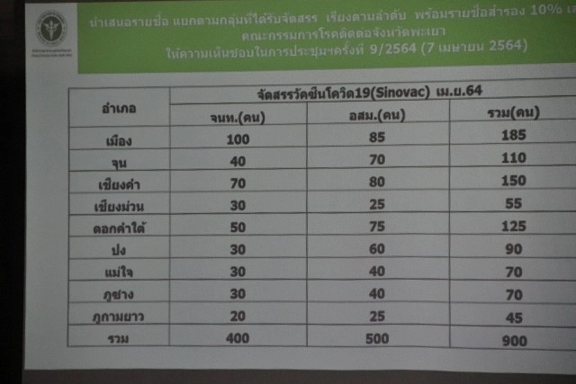 โควิดพะเยาพุ่งพรวด 18 ราย