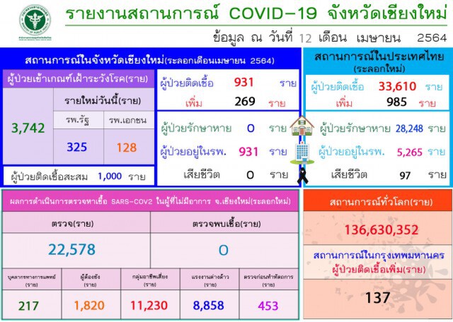 เชียงใหม่ยอดพุ่งไม่หยุด 269 ราย