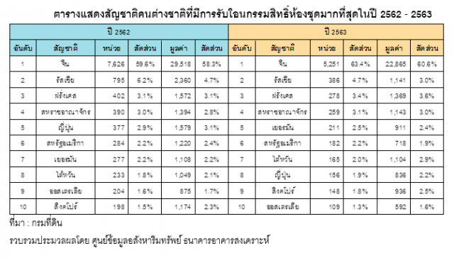 โควิด-19 ทุบยอดโอน 'คอนโด' ต่างชาติร่วง