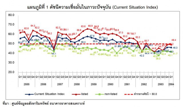 ดัชนีความเชื่อมั่นอสังหาฯ ทรงตัวซึมยาว 8 ไตรมาส