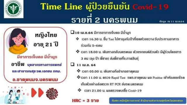 พบผู้ป่วยรายที่ 2 เป็นซากเชื้อที่ตายแล้วหมดสิทธิ์แพร่สู่บุคคลอื่น
