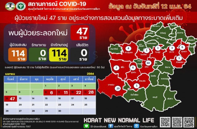 โคราชยอดโควิดพุ่งวันเดียวเพิ่ม 47 ราย สะสม 114 ราย