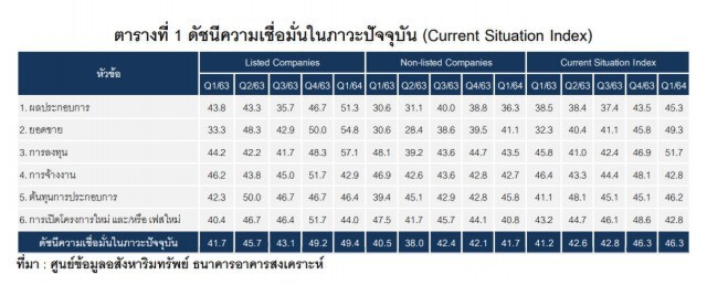 ดัชนีความเชื่อมั่นอสังหาฯ ทรงตัวซึมยาว 8 ไตรมาส