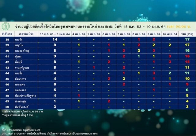 กทม. พบติดเชื้อโควิด 3,233 ราย โยงคลัสเตอร์สถานบันเทิง 999 ราย "บางแค-บางเขน-บางขุนเทียน" มากสุด