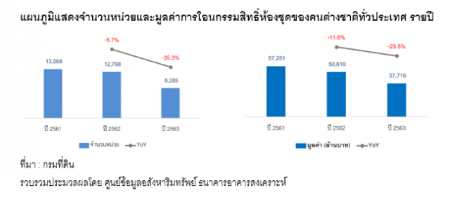 โควิด-19 ทุบยอดโอน 'คอนโด' ต่างชาติร่วง