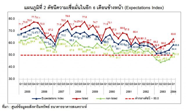 ดัชนีความเชื่อมั่นอสังหาฯ ทรงตัวซึมยาว 8 ไตรมาส
