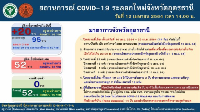 ผู้ว่าอุดรกลับทำงานแถลงติดเชื้อพุ่งเพิ่มอีก 20 สะสมรวม 52 ราย