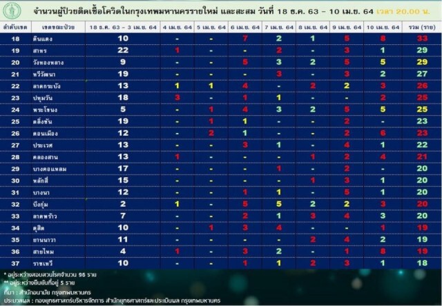 กทม. พบติดเชื้อโควิด 3,233 ราย โยงคลัสเตอร์สถานบันเทิง 999 ราย "บางแค-บางเขน-บางขุนเทียน" มากสุด