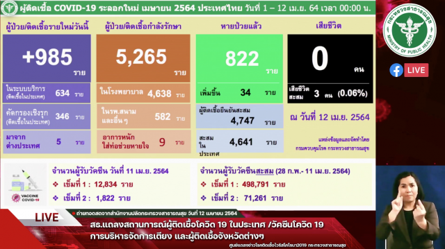 ศบค.พบติดเชื้อโควิดรายใหม่พุ่ง 985 ราย ยอดสะสม 33,610 ราย