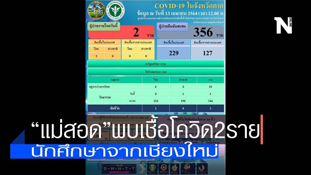 "แม่สอด"พบติดเชื้อโควิด2ราย "แม่สอด"พบติดเชื้อโควิด2ราย