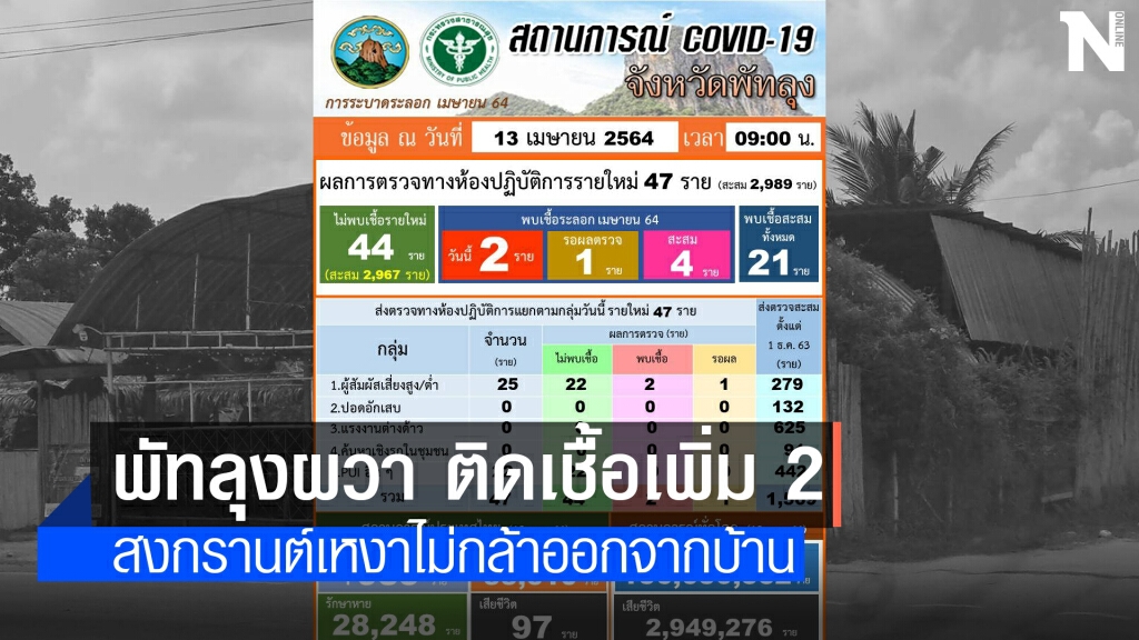 พัทลุงติดโควิดเพิ่มอีก 2  ผวาไม่กล้าออกนอกบ้าน