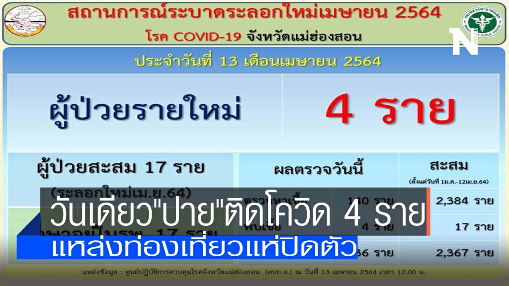 วันเดียว"ปาย"ติดโควิด 4 ราย วันเดียว"ปาย"ติดโควิด 4 ราย