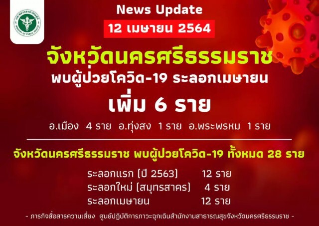 นครศรีธรรมราช มีผวา!! พบหญิงรู้ตัวป่วยโควิด นั่งเครื่องไปเมืองคอน