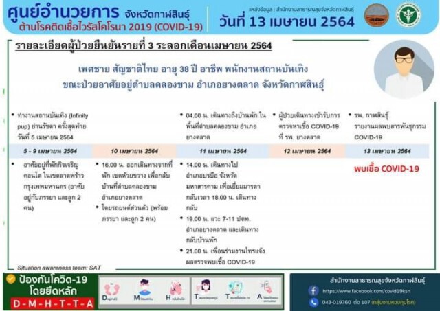 ด่วน ! กาฬสินธุ์งานเข้าพบติดเชื้อโควิดเพิ่มอีก 3 ราย กลุ่มเสี่ยงอื้อ