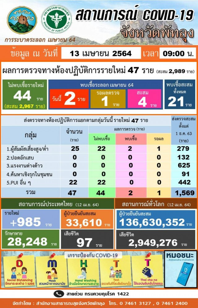พัทลุงติดโควิดเพิ่มอีก 2  ผวาไม่กล้าออกนอกบ้าน
