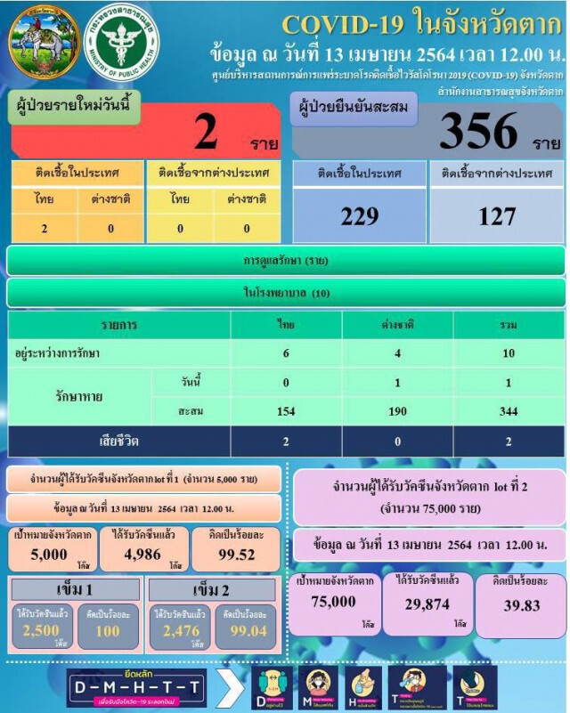 "แม่สอด"พบติดเชื้อโควิด2ราย