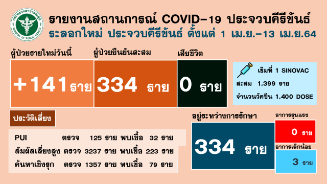 คลัสเตอร์มายาผับหัวหินยังพุ่ง ประจวบฯ พบติดเชื้อโควิดเพิ่ม 141 ราย รวมยอดสะสม 334 ราย