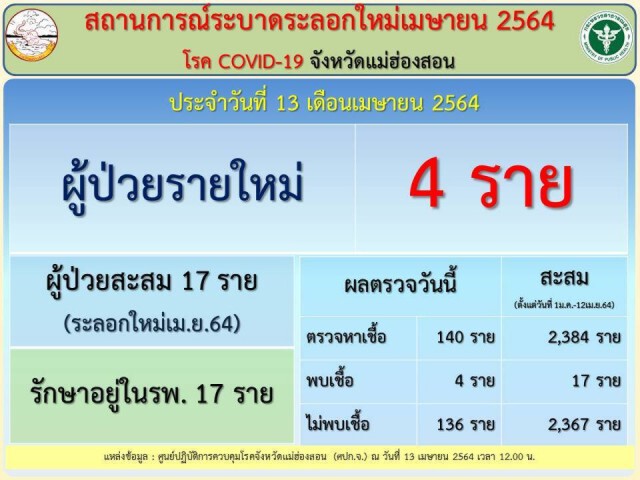 วันเดียว"ปาย"ติดโควิด 4 ราย