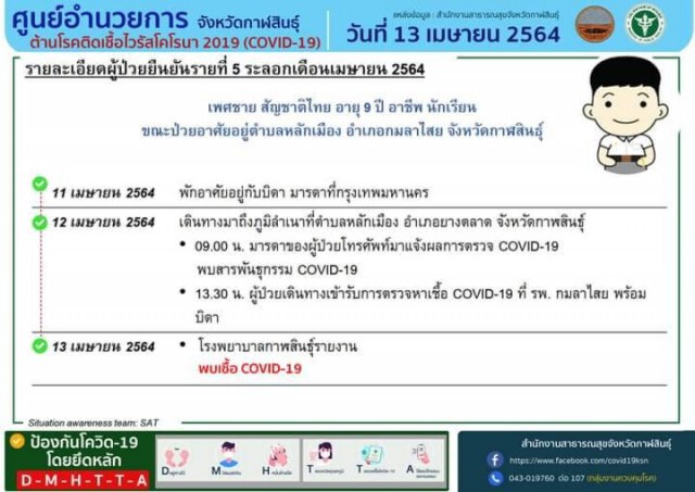 ด่วน ! กาฬสินธุ์งานเข้าพบติดเชื้อโควิดเพิ่มอีก 3 ราย กลุ่มเสี่ยงอื้อ