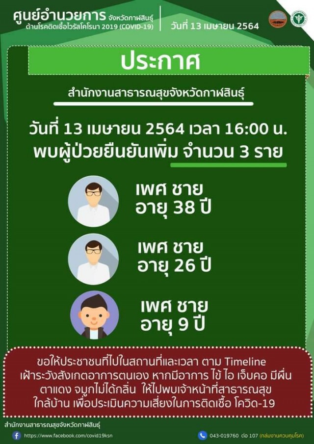 ด่วน ! กาฬสินธุ์งานเข้าพบติดเชื้อโควิดเพิ่มอีก 3 ราย กลุ่มเสี่ยงอื้อ