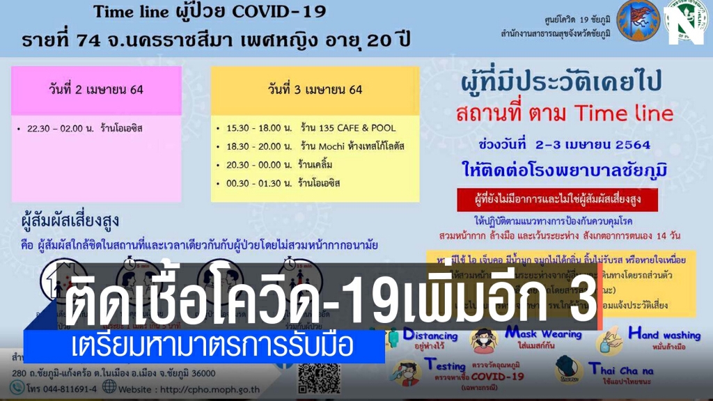 ติดเชื้ออีก 3 รายรวมเป็น 20 รายแล้ว ติดเชื้ออีก 3 รายรวมเป็น 20 รายแล้ว