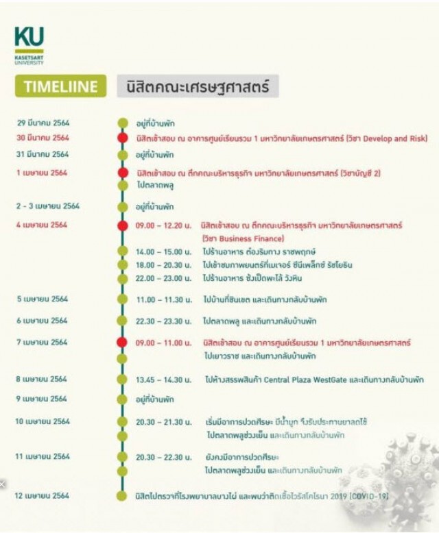 ม.เกษตรศาสตร์ ป่วน! "นิสิต-บุคลากร" ติดเชื้อโควิดอีก 8 ราย พบไทม์ไลน์ เดินทางออกต่างจังหวัดหลายราย